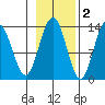 Hawk Inlet tide chart for Tuesday, November 2, 2021