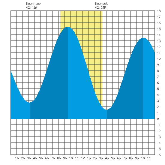 Hawk Inlet tide chart for Tuesday, November 30, 2021