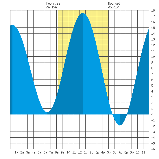 Hawk Inlet tide chart for Wednesday, November 3, 2021