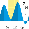 Hawk Inlet tide chart for Sunday, November 7, 2021