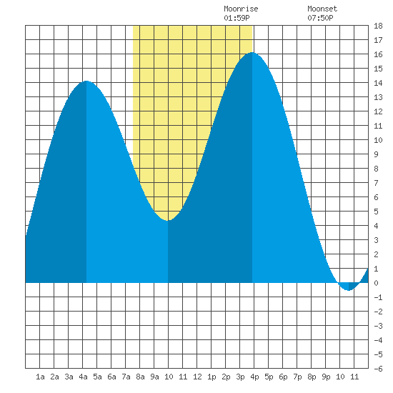 Hawk Inlet tide chart for Tuesday, November 9, 2021