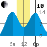 Hawk Inlet tide chart for Friday, December 10, 2021