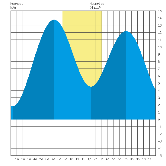 Hawk Inlet tide chart for Saturday, December 11, 2021