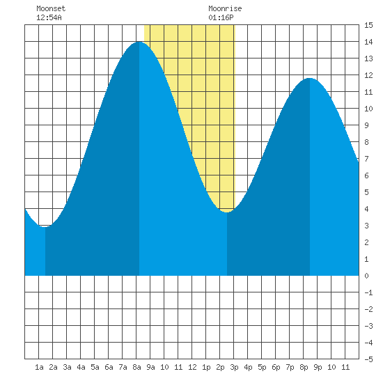 Hawk Inlet tide chart for Sunday, December 12, 2021