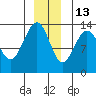 Hawk Inlet tide chart for Monday, December 13, 2021