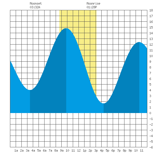 Hawk Inlet tide chart for Tuesday, December 14, 2021