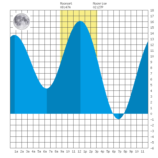 Hawk Inlet tide chart for Saturday, December 18, 2021