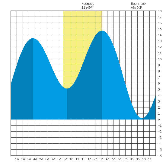Hawk Inlet tide chart for Thursday, December 23, 2021