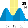 Hawk Inlet tide chart for Saturday, December 25, 2021