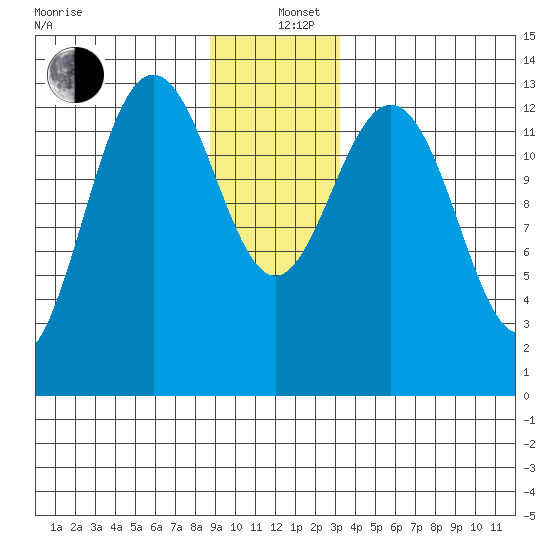 Hawk Inlet tide chart for Sunday, December 26, 2021