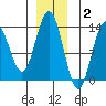Hawk Inlet tide chart for Thursday, December 2, 2021