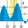 Hawk Inlet tide chart for Tuesday, December 7, 2021
