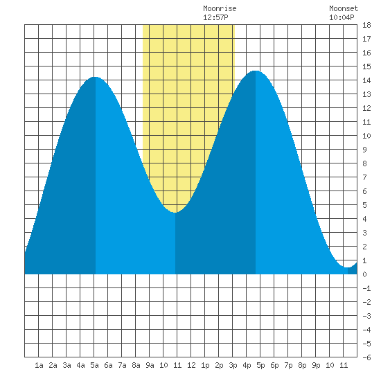 Hawk Inlet tide chart for Thursday, December 9, 2021