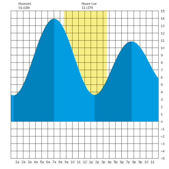 Hawk Inlet tide chart for Monday, January 10, 2022