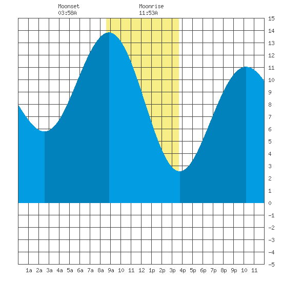 Hawk Inlet tide chart for Wednesday, January 12, 2022
