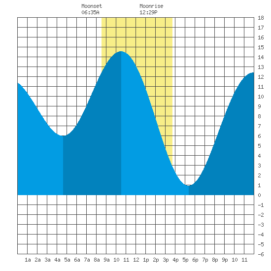 Hawk Inlet tide chart for Friday, January 14, 2022
