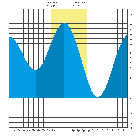 Hawk Inlet tide chart for Saturday, January 15, 2022