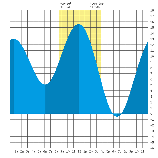 Hawk Inlet tide chart for Sunday, January 16, 2022