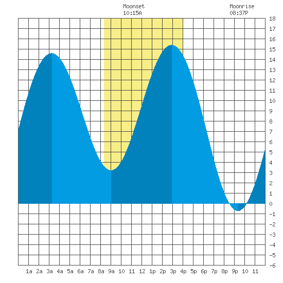 Hawk Inlet tide chart for Friday, January 21, 2022