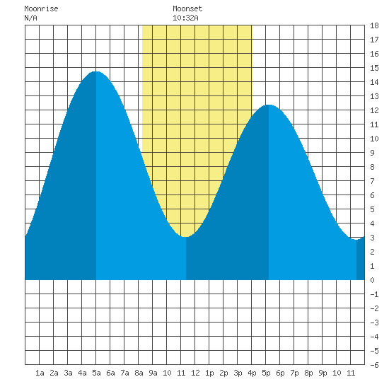 Hawk Inlet tide chart for Monday, January 24, 2022
