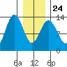 Hawk Inlet tide chart for Monday, January 24, 2022