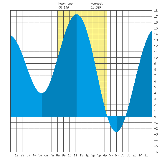 Hawk Inlet tide chart for Sunday, January 30, 2022