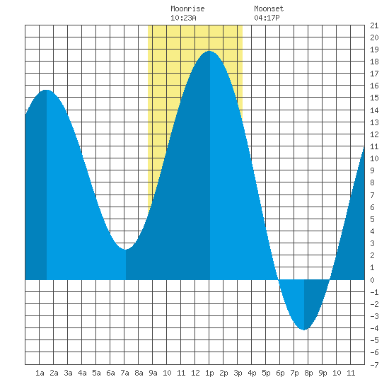 Hawk Inlet tide chart for Monday, January 3, 2022