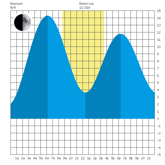 Hawk Inlet tide chart for Sunday, January 9, 2022