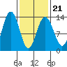 Hawk Inlet tide chart for Monday, February 21, 2022