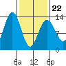 Hawk Inlet tide chart for Tuesday, February 22, 2022