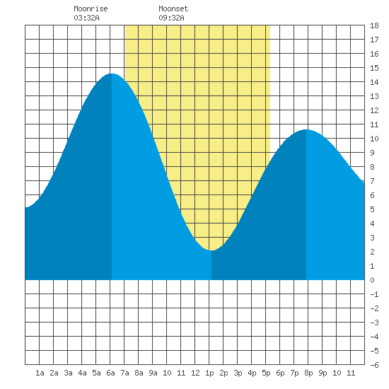 Hawk Inlet tide chart for Thursday, February 24, 2022