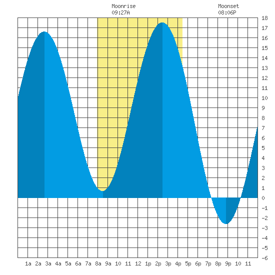 Hawk Inlet tide chart for Thursday, February 3, 2022