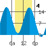 Hawk Inlet tide chart for Friday, February 4, 2022