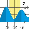 Hawk Inlet tide chart for Monday, February 7, 2022