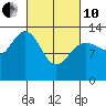 Hawk Inlet tide chart for Thursday, March 10, 2022