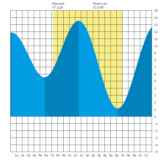 Hawk Inlet tide chart for Monday, March 14, 2022