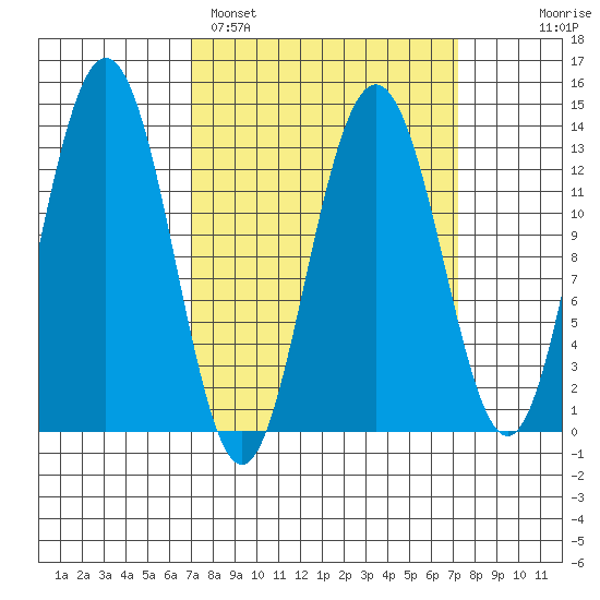 Hawk Inlet tide chart for Sunday, March 20, 2022