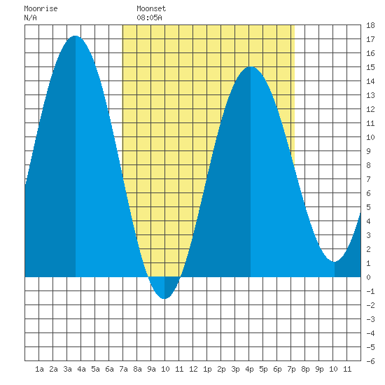Hawk Inlet tide chart for Monday, March 21, 2022