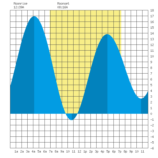 Hawk Inlet tide chart for Tuesday, March 22, 2022