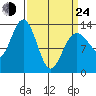 Hawk Inlet tide chart for Thursday, March 24, 2022