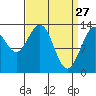 Hawk Inlet tide chart for Sunday, March 27, 2022