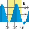 Hawk Inlet tide chart for Thursday, March 3, 2022