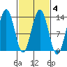 Hawk Inlet tide chart for Friday, March 4, 2022