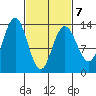 Hawk Inlet tide chart for Monday, March 7, 2022