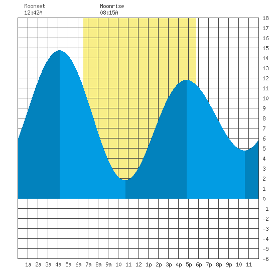 Hawk Inlet tide chart for Tuesday, March 8, 2022