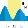 Hawk Inlet tide chart for Tuesday, March 8, 2022