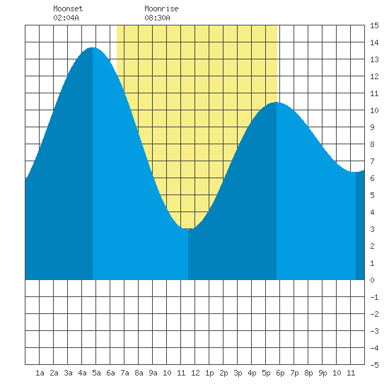 Hawk Inlet tide chart for Wednesday, March 9, 2022