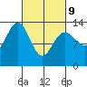 Hawk Inlet tide chart for Wednesday, March 9, 2022