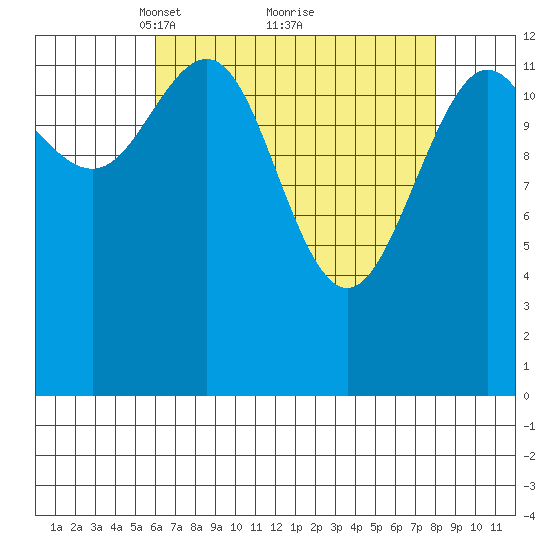 Hawk Inlet tide chart for Sunday, April 10, 2022