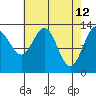 Hawk Inlet tide chart for Tuesday, April 12, 2022